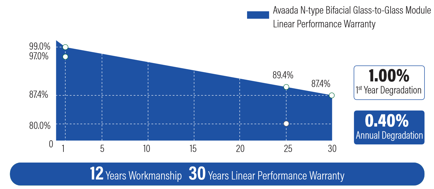 Avaada N-type bifacial glass-to-glass module linear performance warranty: 99.0% in year 1 to 87.4% in year 30
