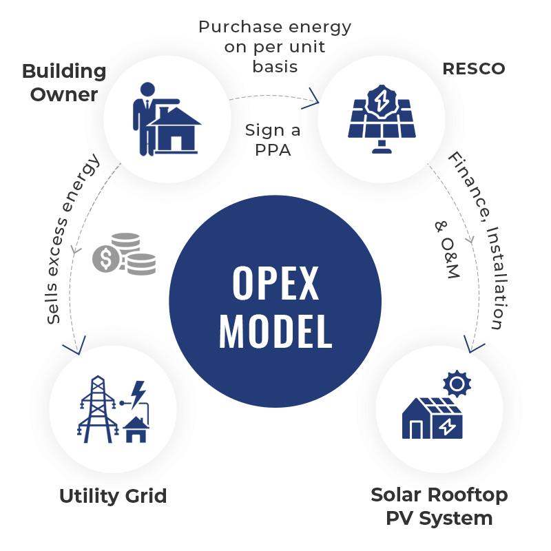 OPEX model illustration